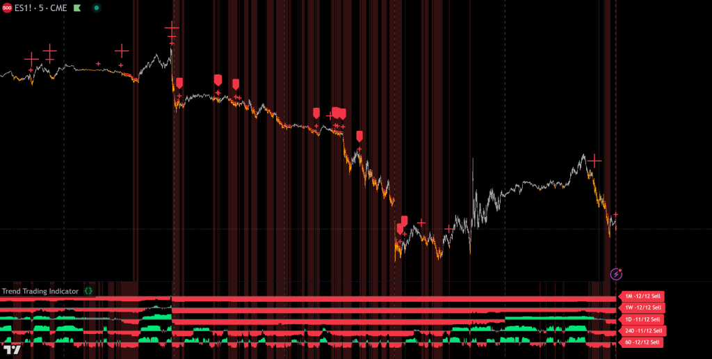 Trend Trading Indicator on a TradingView chart showing master trend candle coloring, entry signals, and multi-timeframe trend strength panel