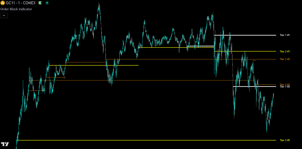 Order Block Indicator on a TradingView chart showing three-tier ranked institutional order block levels